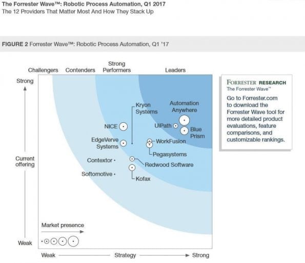 Robotic Process Automation Vendors