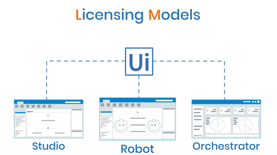 Modelo de licencia UiPath