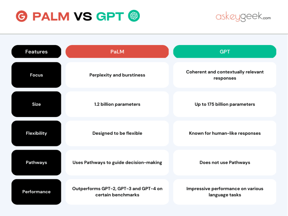 Palm vs Gpt