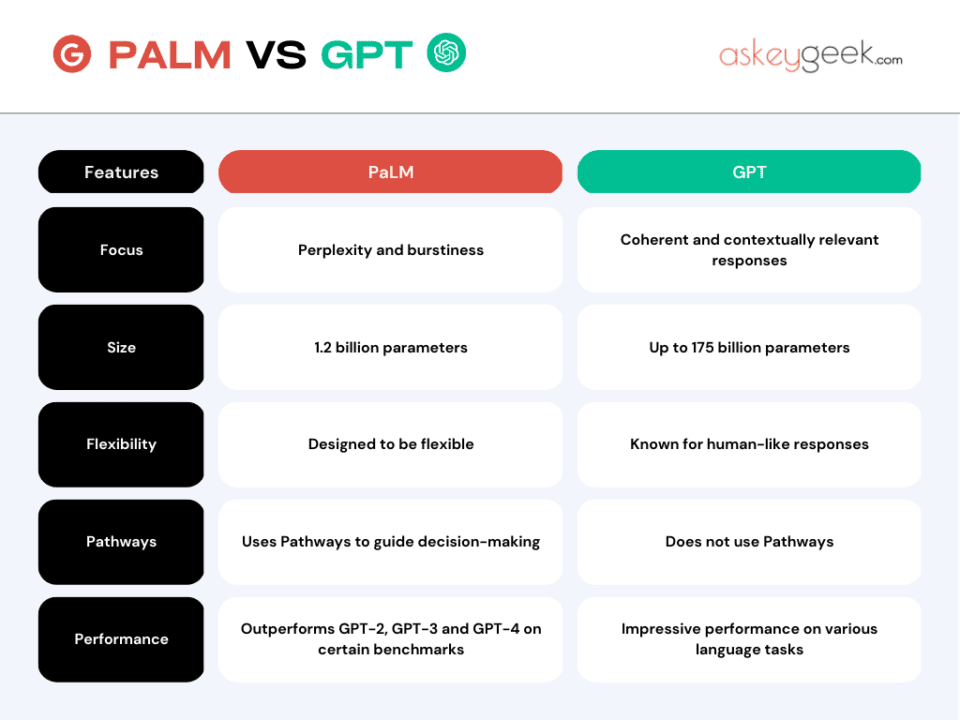 Palm Vs Gpt